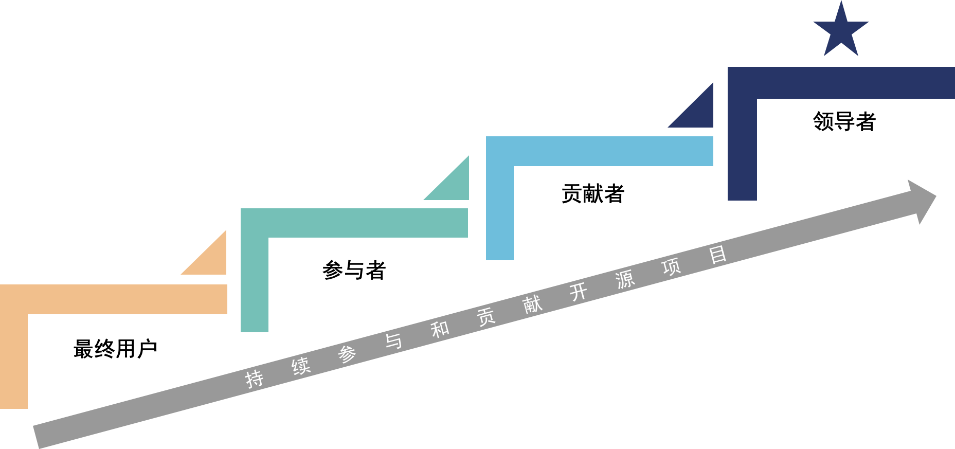 opensourceinvolvementmodel